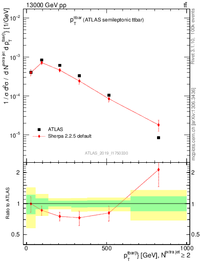 Plot of ttbar.pt in 13000 GeV pp collisions