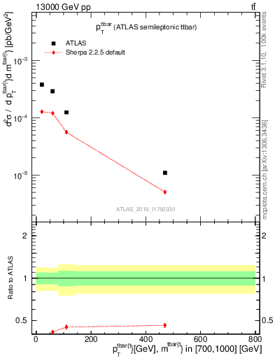 Plot of ttbar.pt in 13000 GeV pp collisions