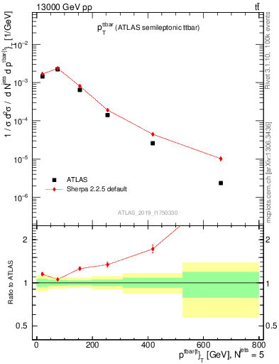 Plot of ttbar.pt in 13000 GeV pp collisions