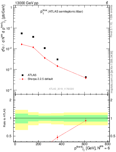 Plot of ttbar.pt in 13000 GeV pp collisions