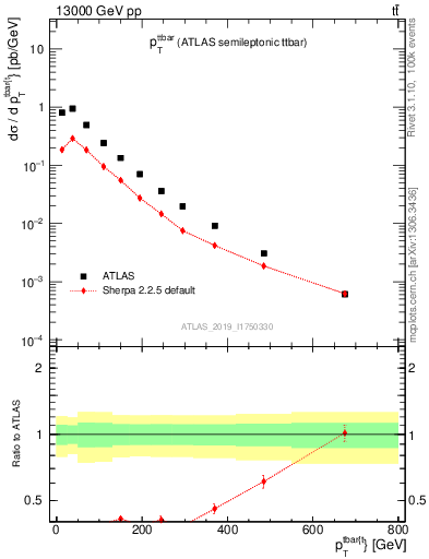 Plot of ttbar.pt in 13000 GeV pp collisions