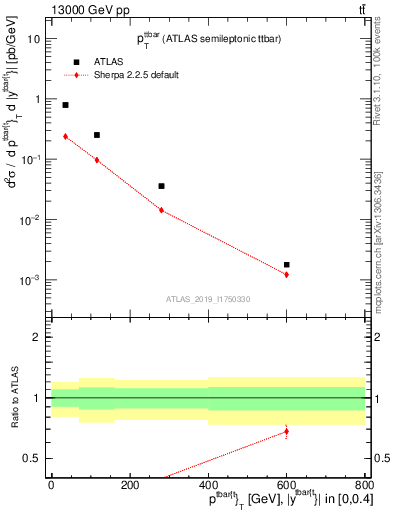 Plot of ttbar.pt in 13000 GeV pp collisions