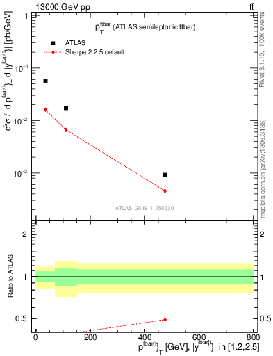 Plot of ttbar.pt in 13000 GeV pp collisions