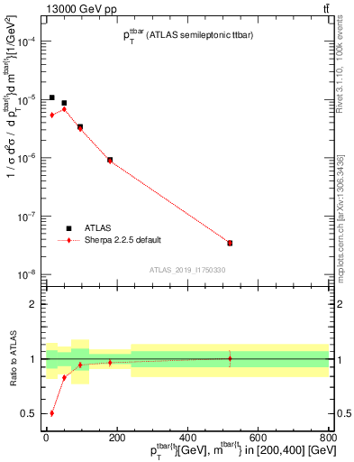 Plot of ttbar.pt in 13000 GeV pp collisions