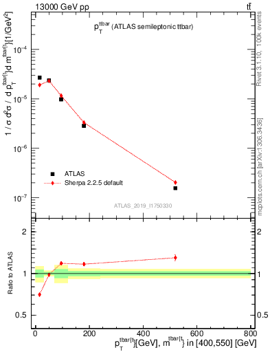 Plot of ttbar.pt in 13000 GeV pp collisions