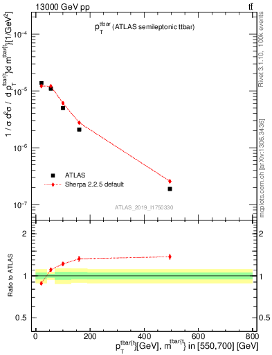 Plot of ttbar.pt in 13000 GeV pp collisions