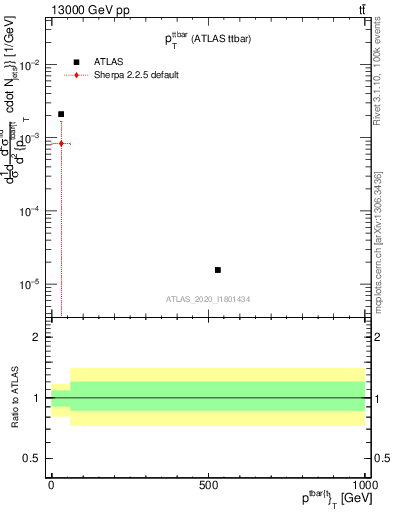 Plot of ttbar.pt in 13000 GeV pp collisions