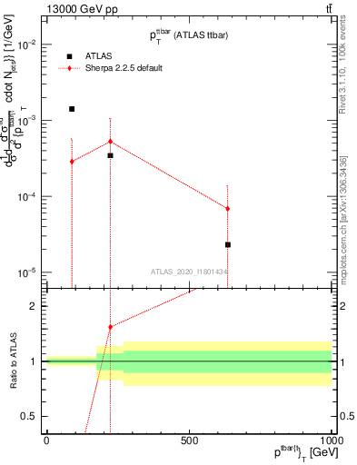 Plot of ttbar.pt in 13000 GeV pp collisions