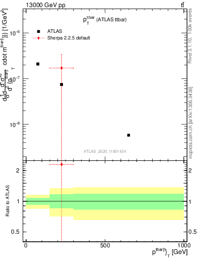 Plot of ttbar.pt in 13000 GeV pp collisions