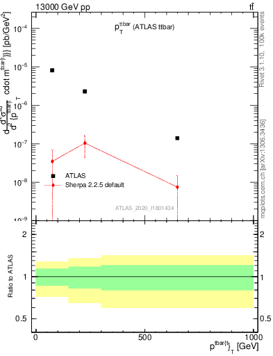 Plot of ttbar.pt in 13000 GeV pp collisions