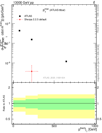 Plot of ttbar.pt in 13000 GeV pp collisions