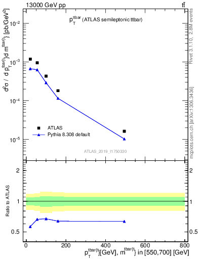 Plot of ttbar.pt in 13000 GeV pp collisions