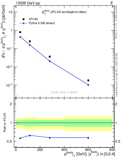 Plot of ttbar.pt in 13000 GeV pp collisions