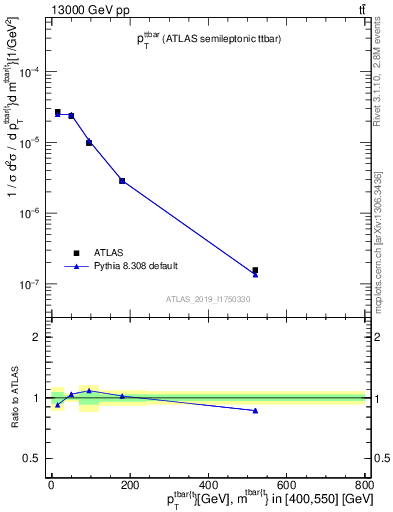 Plot of ttbar.pt in 13000 GeV pp collisions