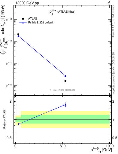 Plot of ttbar.pt in 13000 GeV pp collisions