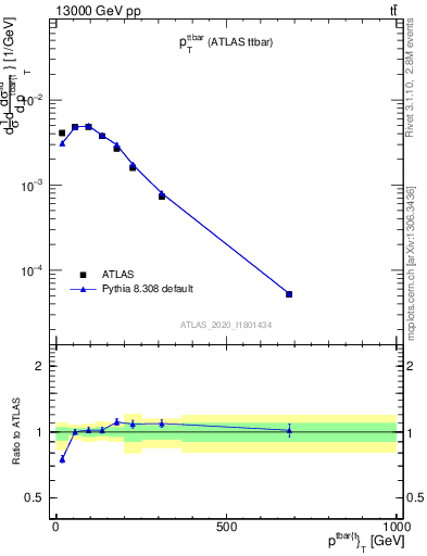 Plot of ttbar.pt in 13000 GeV pp collisions