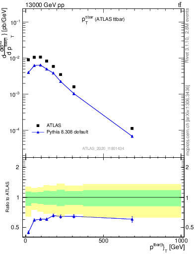 Plot of ttbar.pt in 13000 GeV pp collisions