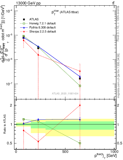 Plot of ttbar.pt in 13000 GeV pp collisions