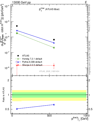 Plot of ttbar.pt in 13000 GeV pp collisions