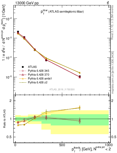 Plot of ttbar.pt in 13000 GeV pp collisions