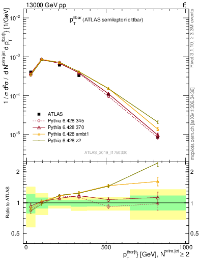 Plot of ttbar.pt in 13000 GeV pp collisions