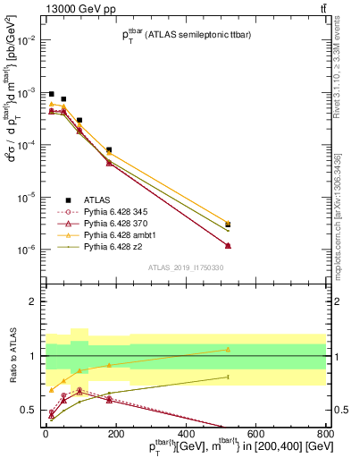 Plot of ttbar.pt in 13000 GeV pp collisions