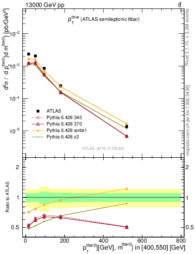 Plot of ttbar.pt in 13000 GeV pp collisions