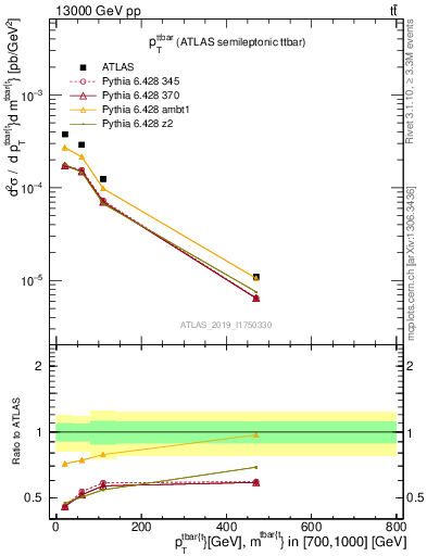 Plot of ttbar.pt in 13000 GeV pp collisions