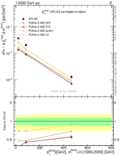 Plot of ttbar.pt in 13000 GeV pp collisions