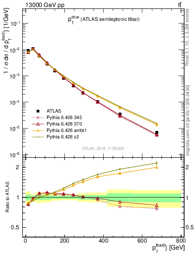 Plot of ttbar.pt in 13000 GeV pp collisions