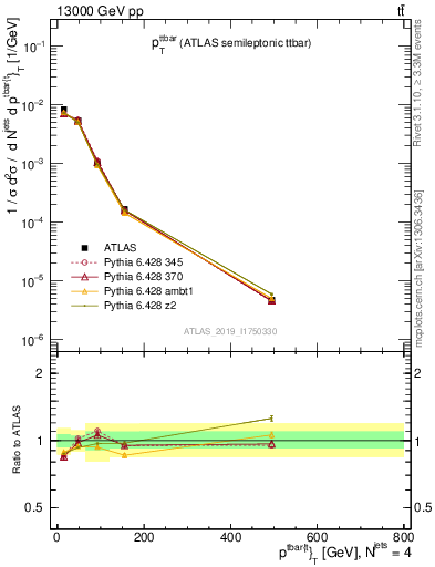 Plot of ttbar.pt in 13000 GeV pp collisions