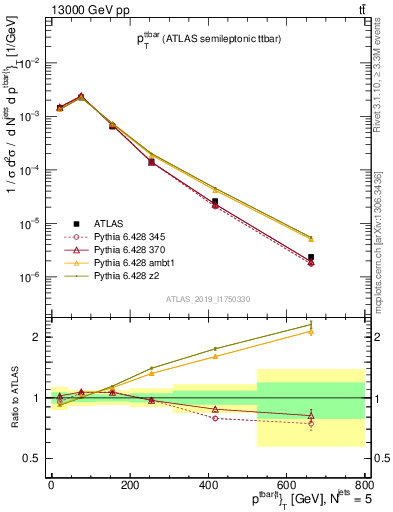 Plot of ttbar.pt in 13000 GeV pp collisions