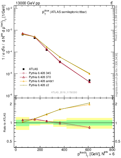 Plot of ttbar.pt in 13000 GeV pp collisions