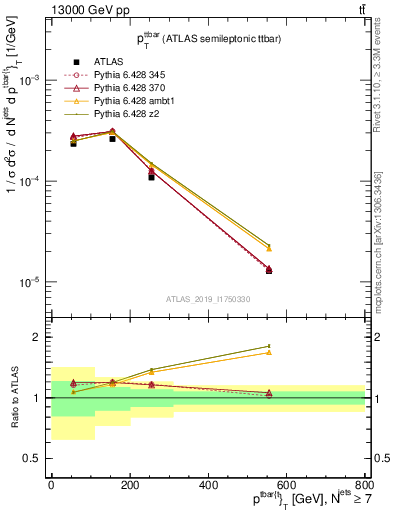 Plot of ttbar.pt in 13000 GeV pp collisions