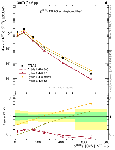 Plot of ttbar.pt in 13000 GeV pp collisions