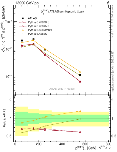 Plot of ttbar.pt in 13000 GeV pp collisions