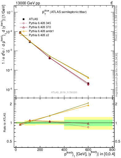 Plot of ttbar.pt in 13000 GeV pp collisions