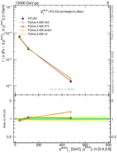 Plot of ttbar.pt in 13000 GeV pp collisions