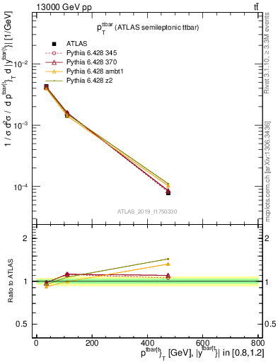 Plot of ttbar.pt in 13000 GeV pp collisions