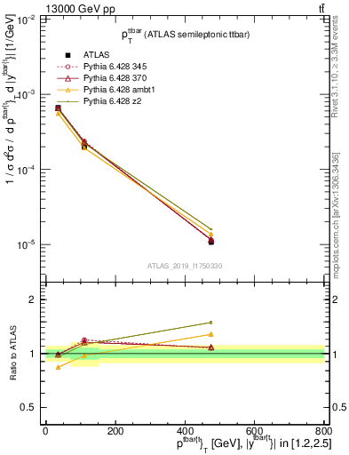 Plot of ttbar.pt in 13000 GeV pp collisions