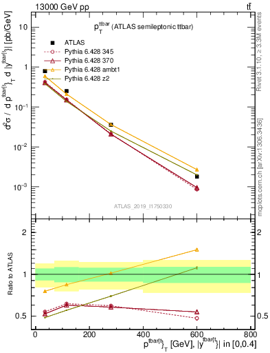 Plot of ttbar.pt in 13000 GeV pp collisions