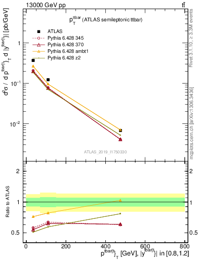 Plot of ttbar.pt in 13000 GeV pp collisions