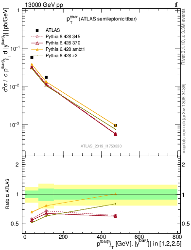 Plot of ttbar.pt in 13000 GeV pp collisions