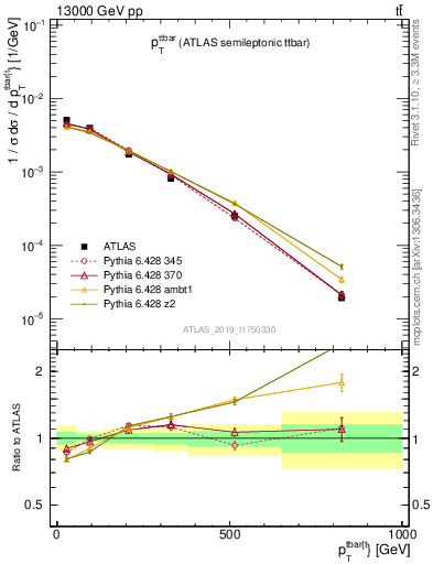 Plot of ttbar.pt in 13000 GeV pp collisions