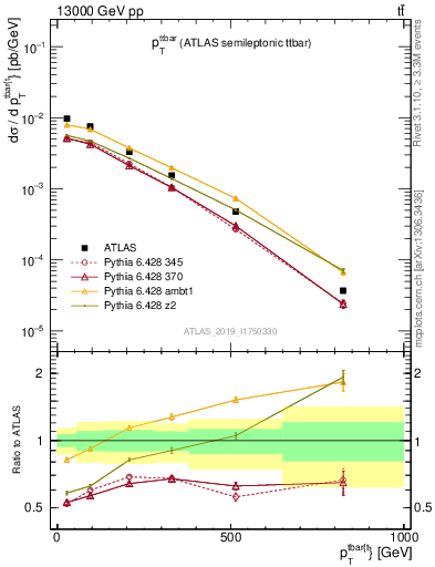 Plot of ttbar.pt in 13000 GeV pp collisions