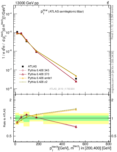 Plot of ttbar.pt in 13000 GeV pp collisions