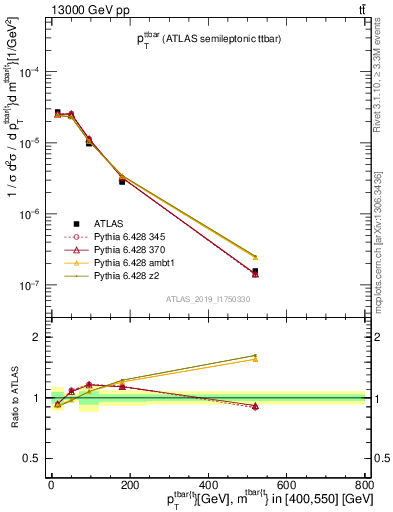 Plot of ttbar.pt in 13000 GeV pp collisions