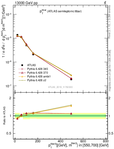 Plot of ttbar.pt in 13000 GeV pp collisions