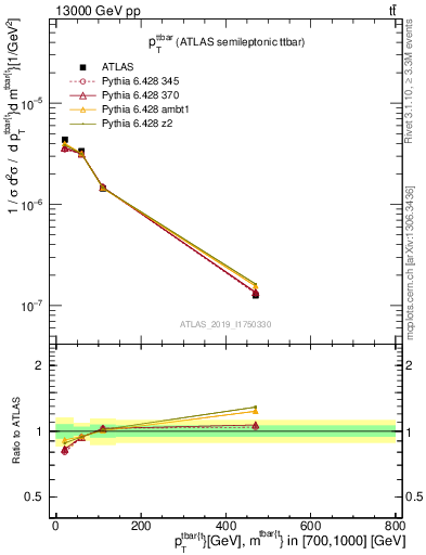 Plot of ttbar.pt in 13000 GeV pp collisions