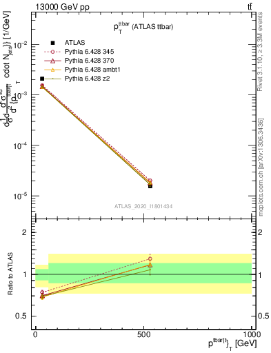 Plot of ttbar.pt in 13000 GeV pp collisions